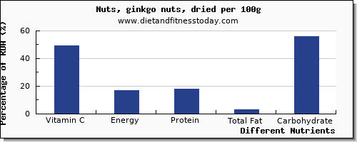chart to show highest vitamin c in ginkgo nuts per 100g